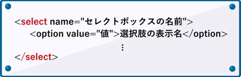 HTML Code for Select Box に対する画像結果