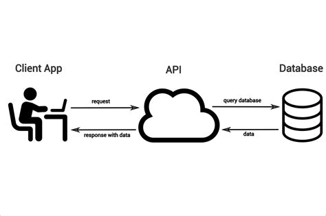 Image result for Data Exchange Process API