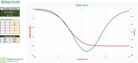 Bode Plot Function എന്നതിനുള്ള ഇമേജ് ഫലം