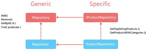 Toradh íomhá ar Generic Repository Pattern