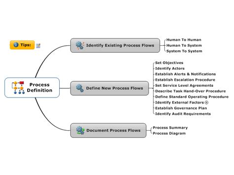 Toradh íomhá ar What Is a Process Definition