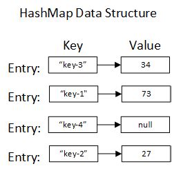 Image result for HashMap Data Structure Icon