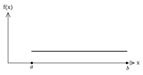 Image result for Variance of Uniform Random Variable