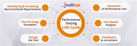 Performance Testing Life Cycle に対する画像結果