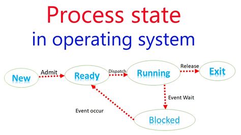 Toradh íomhá ar Process in OS Definition