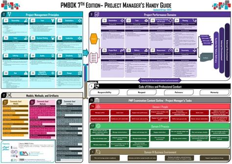 Afbeeldingsresultaten voor Project Management PMBOK 7 Processes Chart