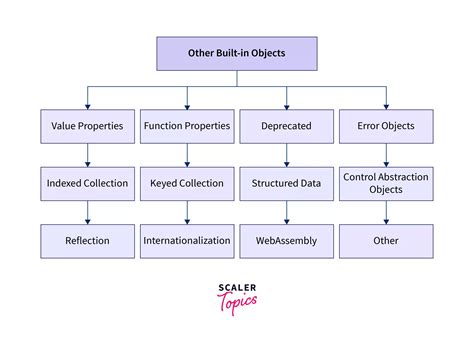 Object List in JavaScript に対する画像結果