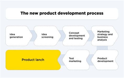 Image result for New Product Development Process Flowchart