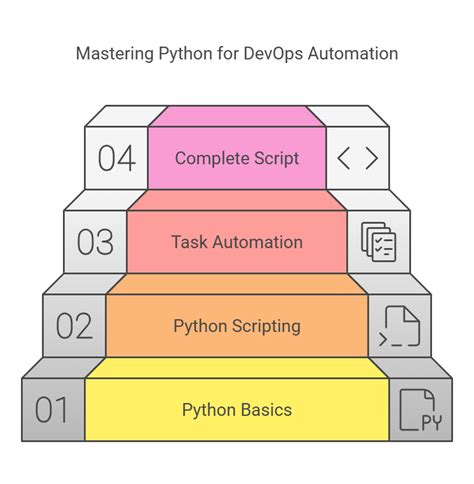 Image result for Python Scripting for DevOps