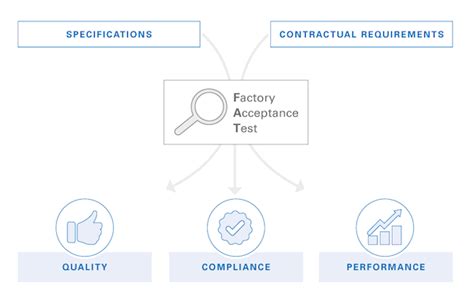 Image result for Operational Acceptance Testing Process Flow Chart