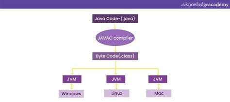 Image result for Java Software Platform