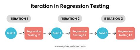 Image result for Regression Testing