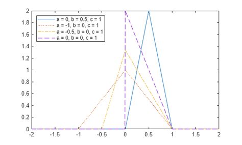Image result for How to Plot Triangular Function in MATLAB