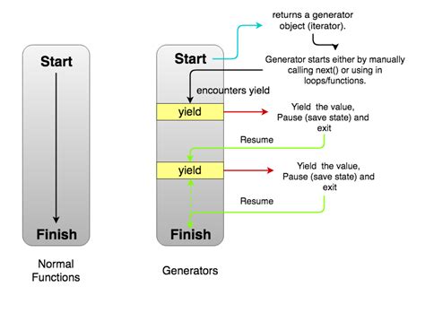 תוצאת תמונה עבור Differences Between Generator Function and Normal Function in Python
