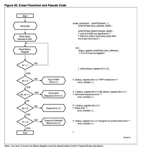 Image result for Algorithm Pseudocode and Flow Diagram
