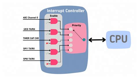 Interrupt Embedded System に対する画像結果