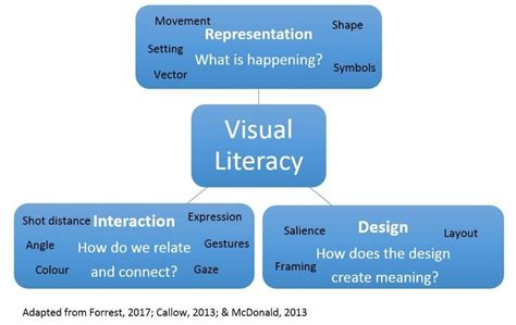 Image result for Visual Literacy Examples
