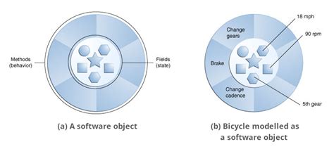 Image result for Class Object Programming