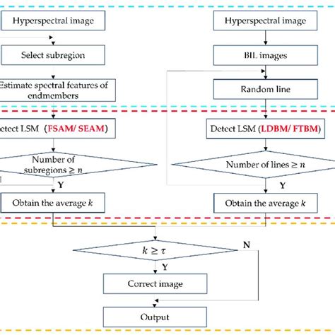 Image result for 3 Step Flow Chart