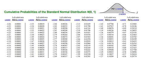 Image result for Full Standard Normal Distribution Table