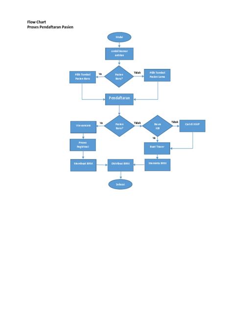Image result for Flowchart Pendaftaran Hingga Absensi Omline