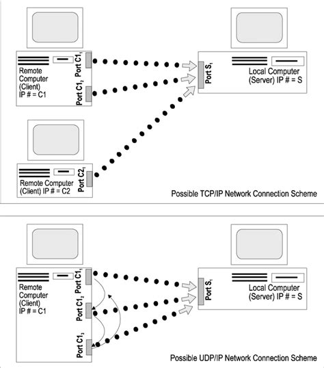 Image result for Diagram of UDP Socket Connection