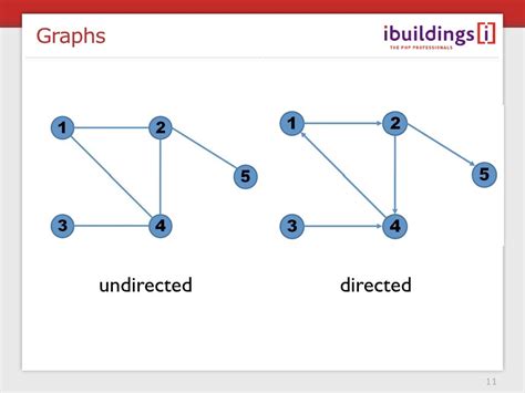 Image result for Non Directed Graph