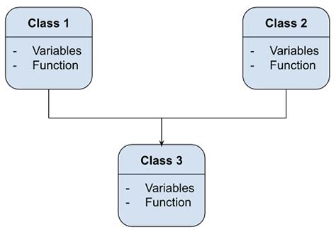 Image result for Multipath Inheritance in Python