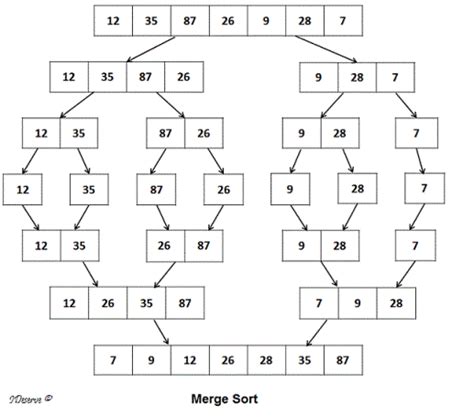 Afbeeldingsresultaten voor Merge Sort Definition