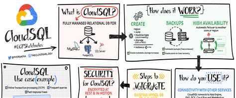 Cloud SQL Studio に対する画像結果