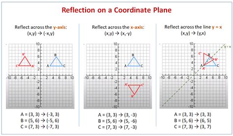 Image result for Reflection Rules Geometry Chart