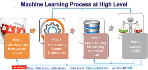 Image result for Machine Learning Process Steps