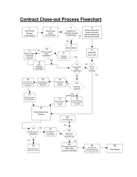 Contract Review Process Flowchart に対する画像結果