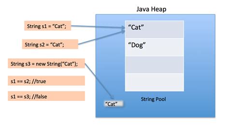 Diagram of Types of String in Java に対する画像結果