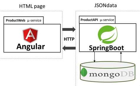 Image result for Angular Spring Boot REST API Full-Stack