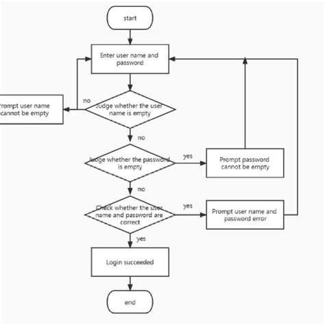 Log in Log Out Flowchart に対する画像結果