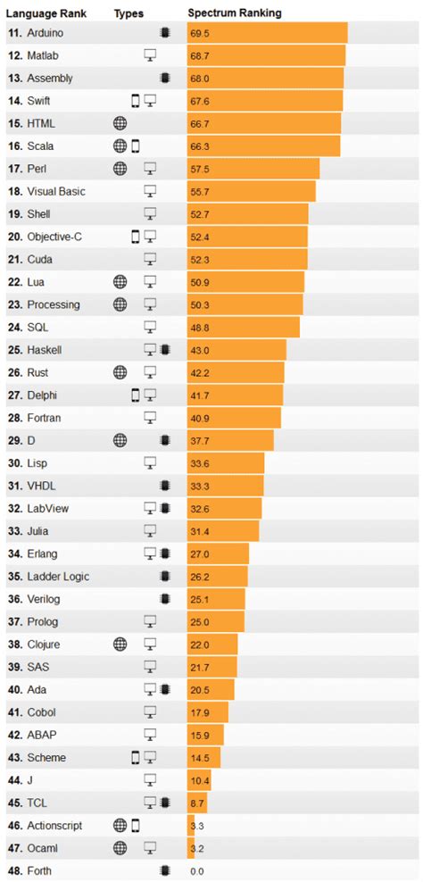 Toradh íomhá ar Top 10 Most Popular Programming Languages