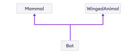 Multiple Inheritance Python に対する画像結果