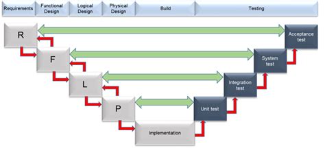 Image result for Systems Engineering Requirements
