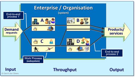Image result for Business Process Model In-House Structure