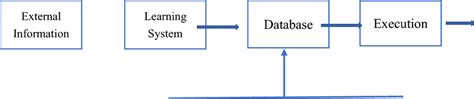 Image result for Structure of Machine Learning