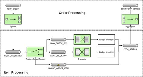 Afbeeldingsresultaten voor Integration Process Model Diagram