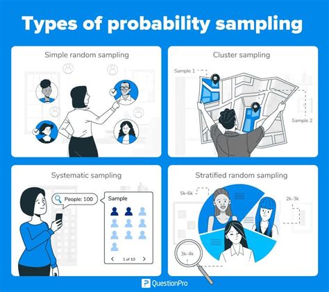 Image result for 4 Sampling Types