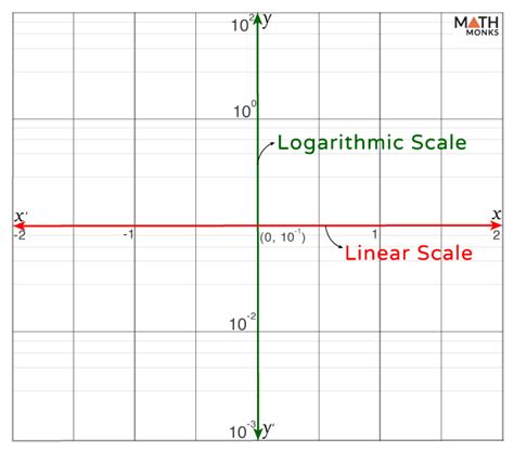 Logarithmic Scale Types に対する画像結果