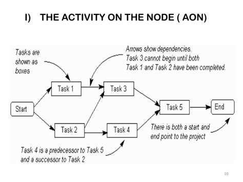 Image result for Activity On Node Diagram Template