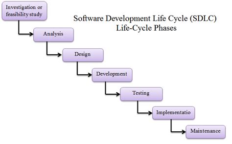 Image result for Systems Engineering Life Cycle Phases