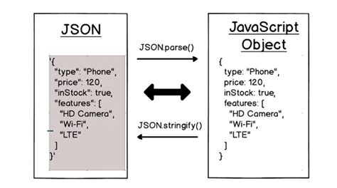 Image result for JSON