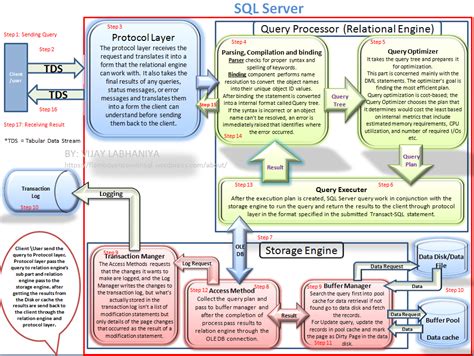 Image result for Software Architecture of SQL Server