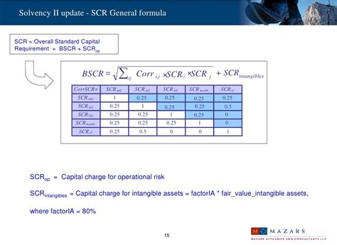 Toradh íomhá ar Solvency 2 Correlation Matrix