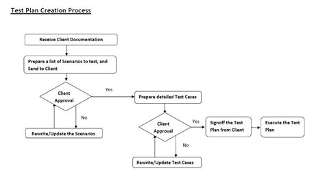 Image result for Software Testing Process Flow Diagram